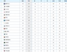 国际米兰客场大胜维罗纳，领跑积分榜