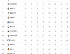 皇家马德里客场平局，积分榜稍有落后